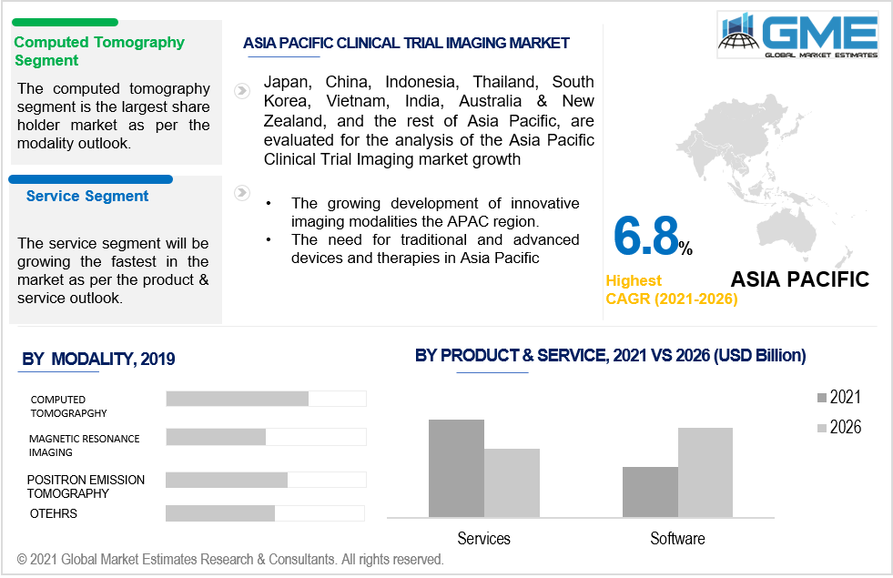 asia pacific clinical trial imaging market